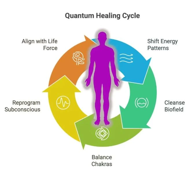 Quantum Healing Cycle
