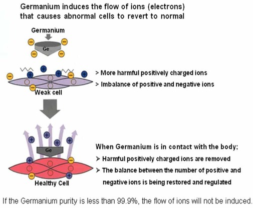 Germanium Ion Discharge